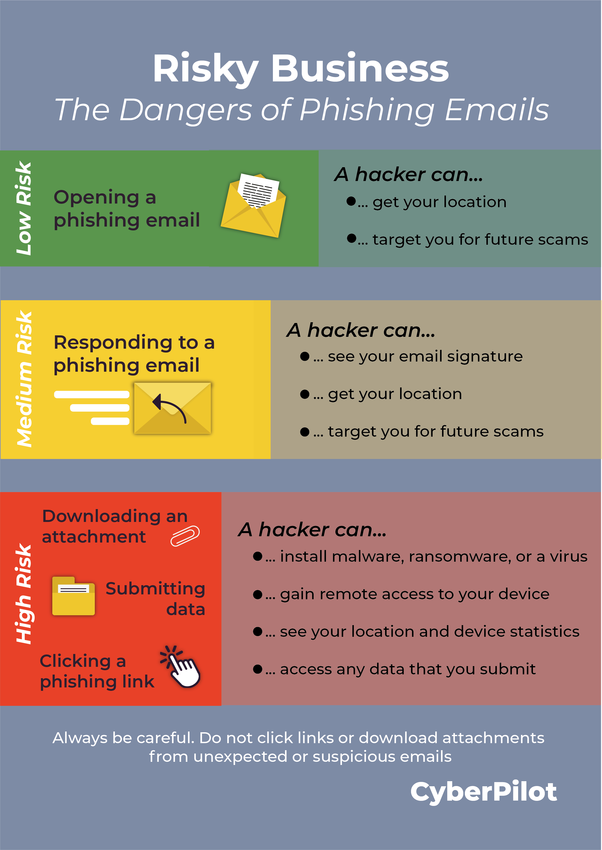 What's Really Dangerous About Phishing?