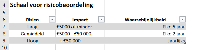 Risicoanalyse Template En Stap-voor-stap Handleiding (gratis Voorbeeld)