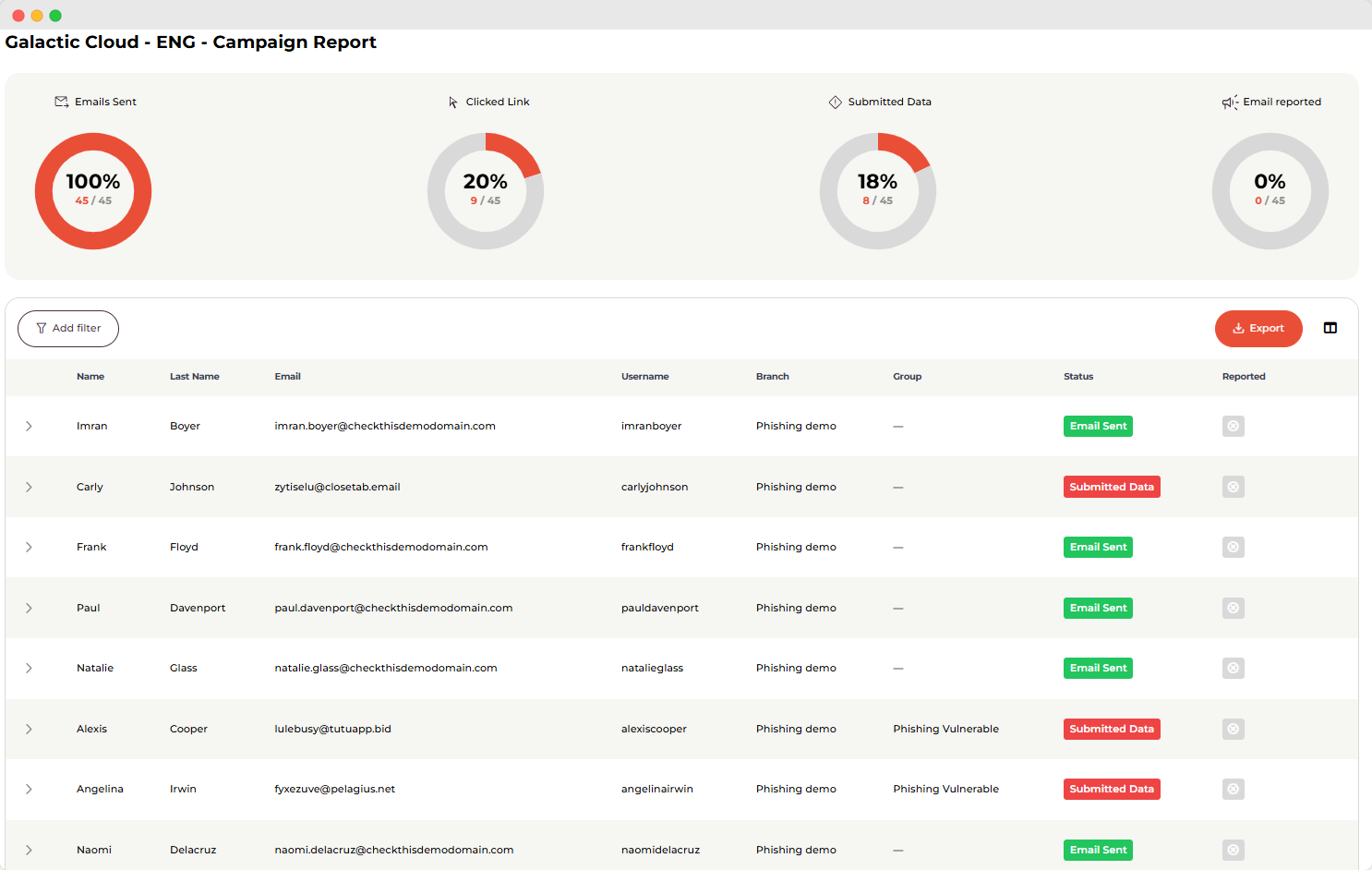 Results phishing campaign